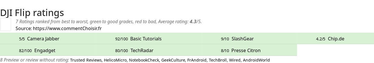 Ratings DJI Flip
