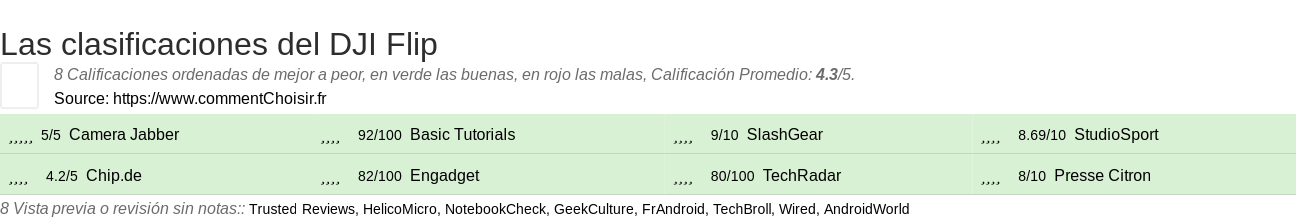 Ratings DJI Flip
