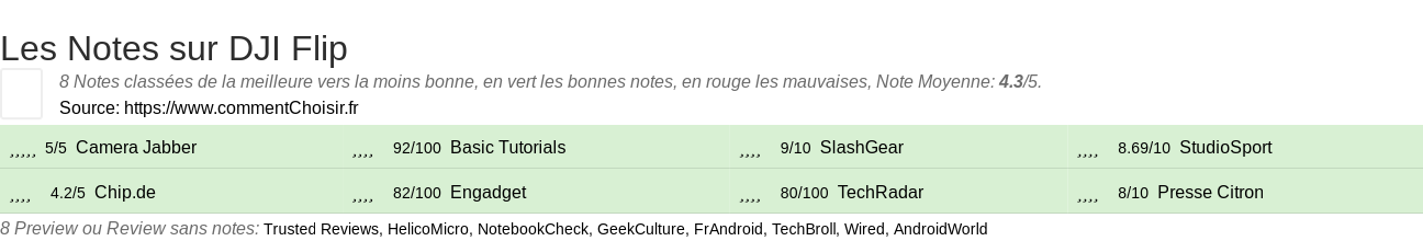 Ratings DJI Flip