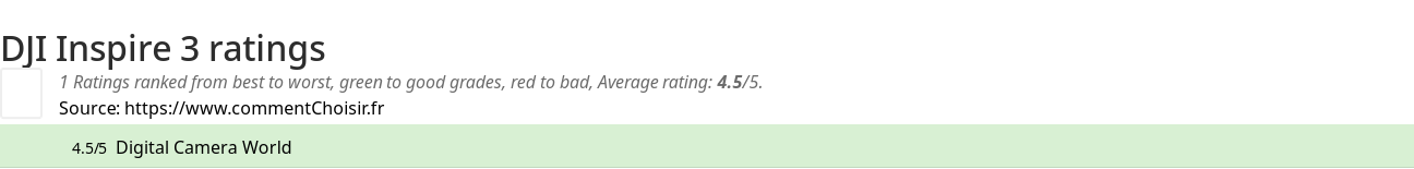 Ratings DJI Inspire 3