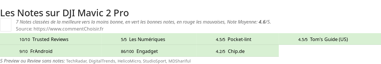 Ratings DJI Mavic 2 Pro