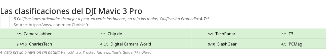 Ratings DJI Mavic 3 Pro