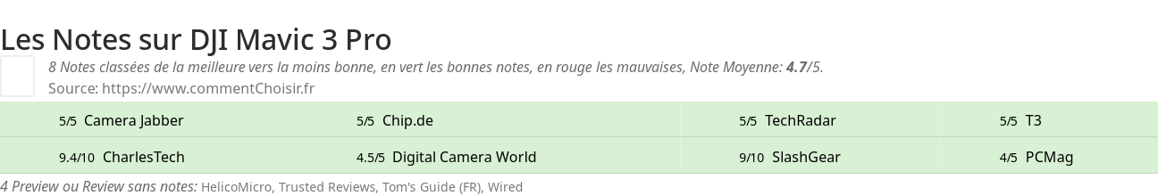 Ratings DJI Mavic 3 Pro
