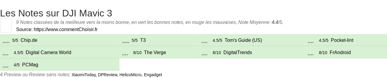 Ratings DJI Mavic 3