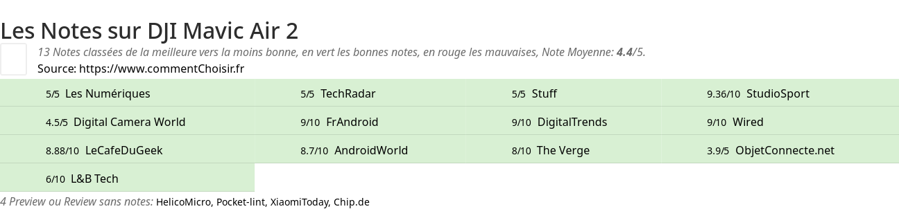 Ratings DJI Mavic Air 2