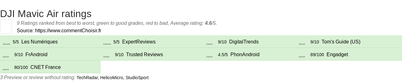 Ratings DJI Mavic Air