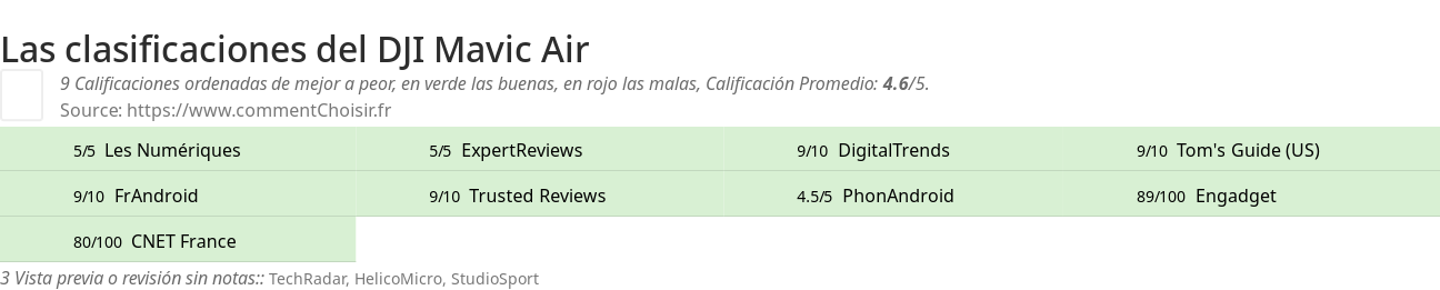 Ratings DJI Mavic Air