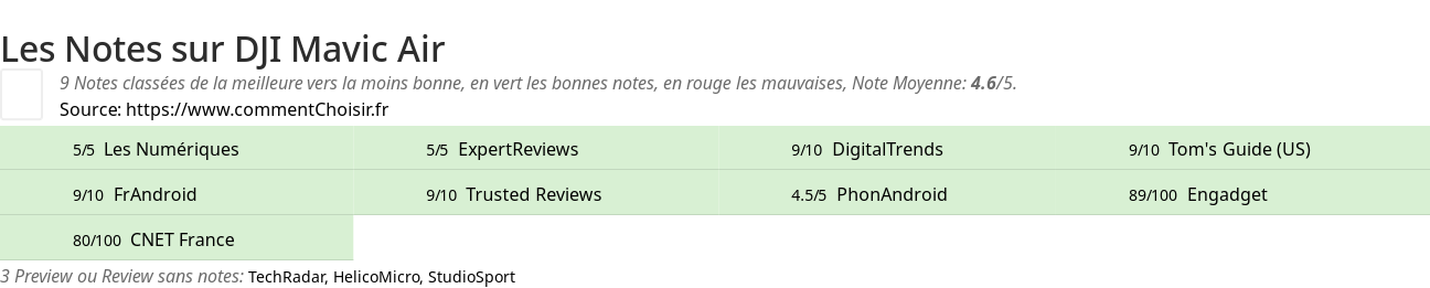 Ratings DJI Mavic Air