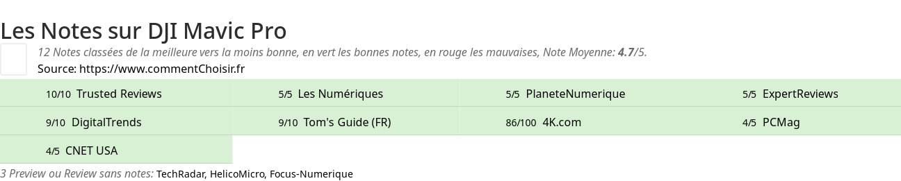 Ratings DJI Mavic Pro