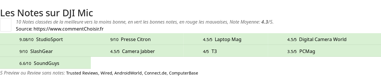 Ratings DJI Mic