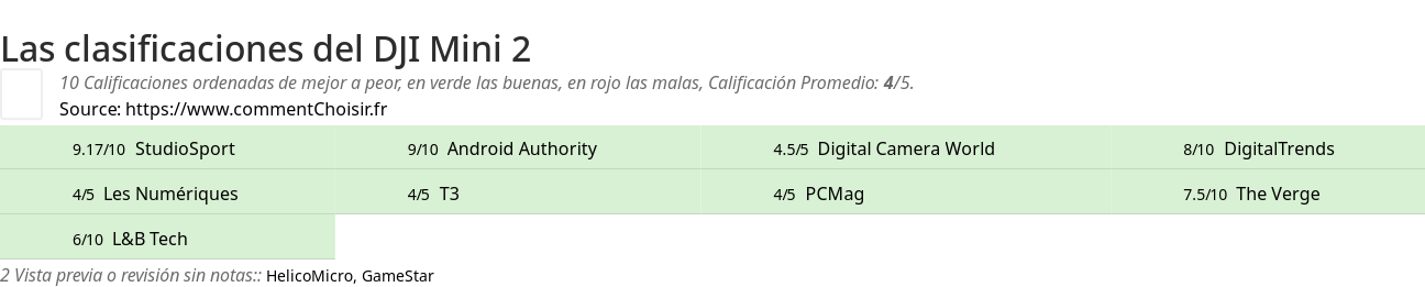 Ratings DJI Mini 2