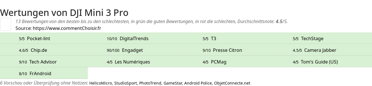 Ratings DJI Mini 3 Pro