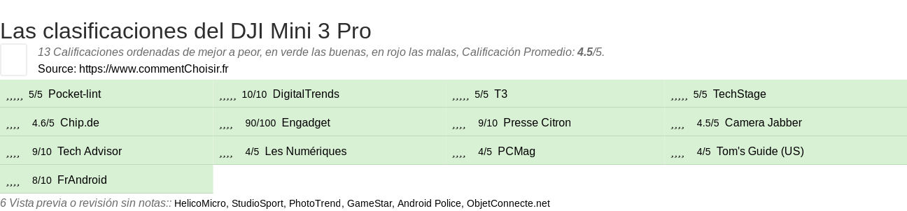 Ratings DJI Mini 3 Pro