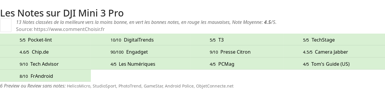 Ratings DJI Mini 3 Pro