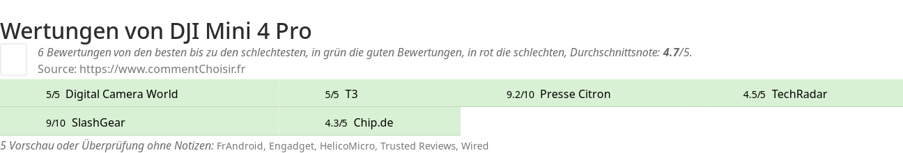 Ratings DJI Mini 4 Pro