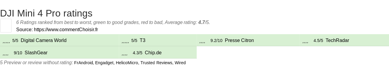 Ratings DJI Mini 4 Pro