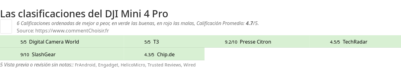 Ratings DJI Mini 4 Pro
