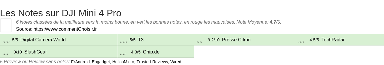 Ratings DJI Mini 4 Pro