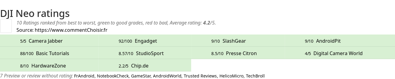 Ratings DJI Neo
