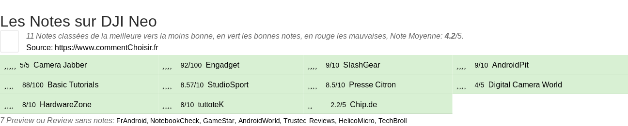 Ratings DJI Neo