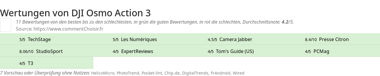 Ratings DJI Osmo Action 3