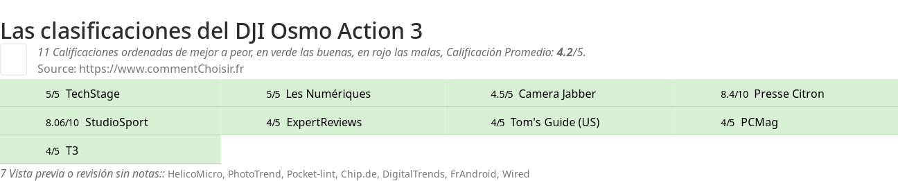 Ratings DJI Osmo Action 3