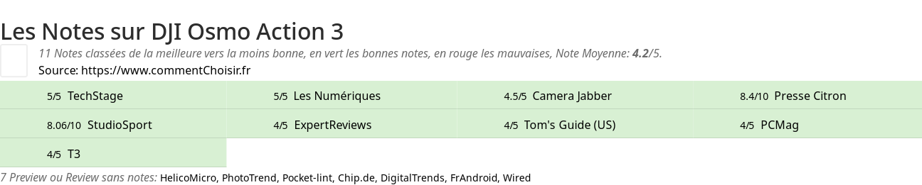 Ratings DJI Osmo Action 3