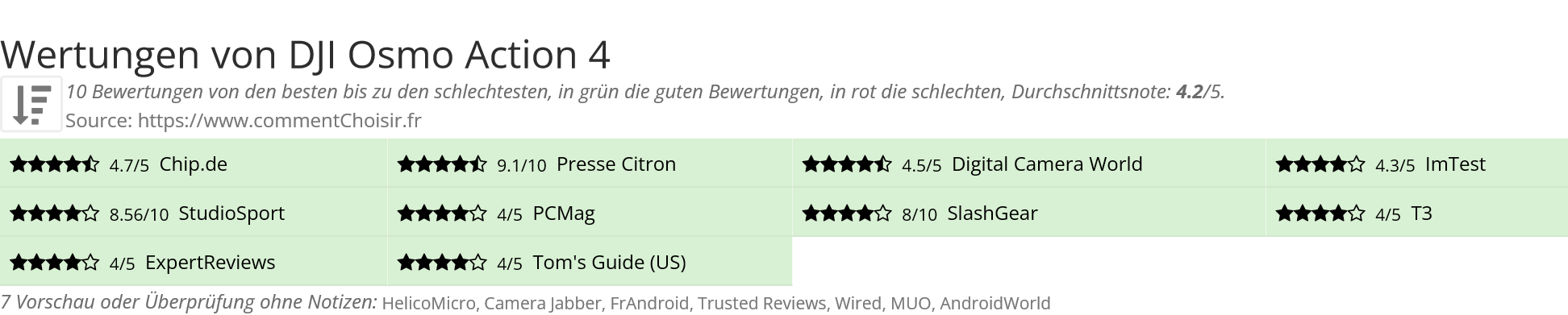 Ratings DJI Osmo Action 4