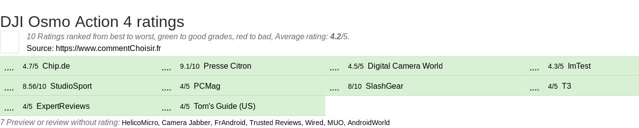 Ratings DJI Osmo Action 4