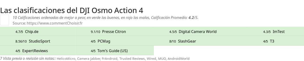 Ratings DJI Osmo Action 4