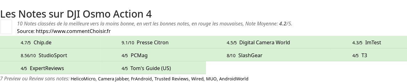 Ratings DJI Osmo Action 4