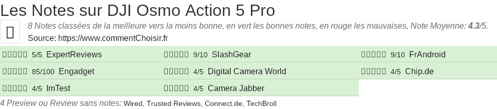 Ratings DJI Osmo Action 5 Pro