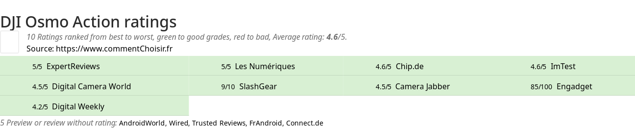 Ratings DJI Osmo Action