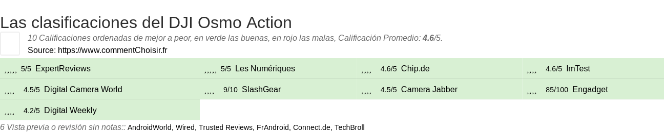 Ratings DJI Osmo Action