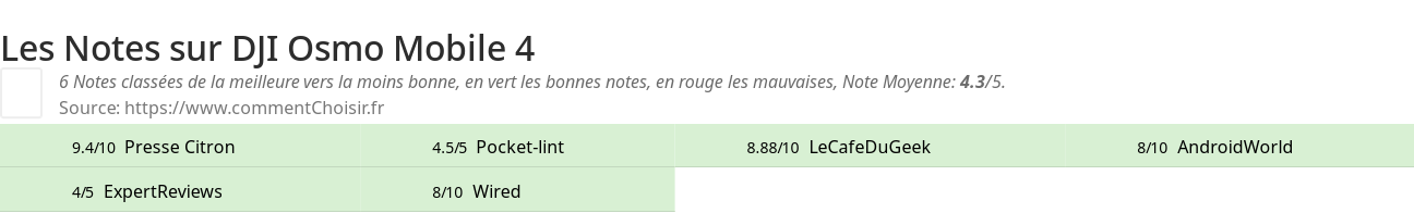 Ratings DJI Osmo Mobile 4