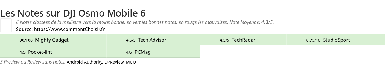 Ratings DJI Osmo Mobile 6