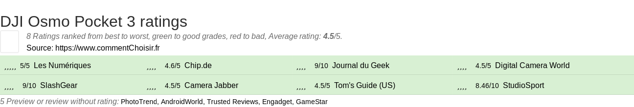 Ratings DJI Osmo Pocket 3