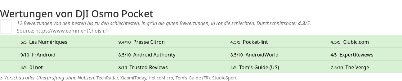 Ratings DJI Osmo Pocket