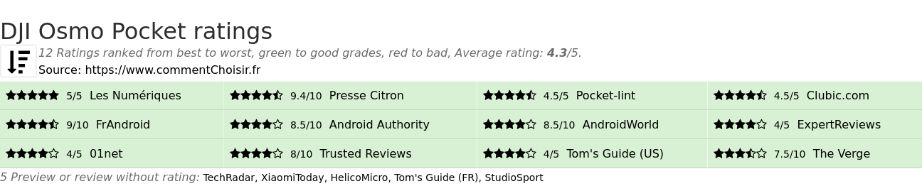 Ratings DJI Osmo Pocket