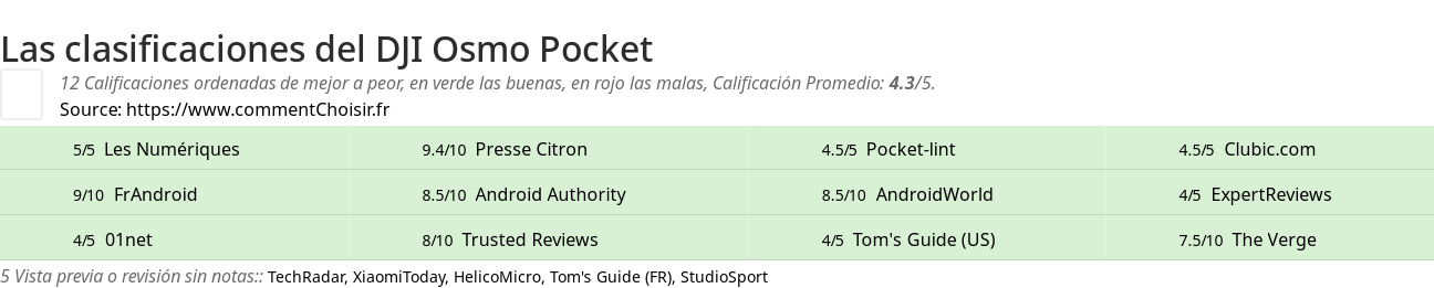 Ratings DJI Osmo Pocket