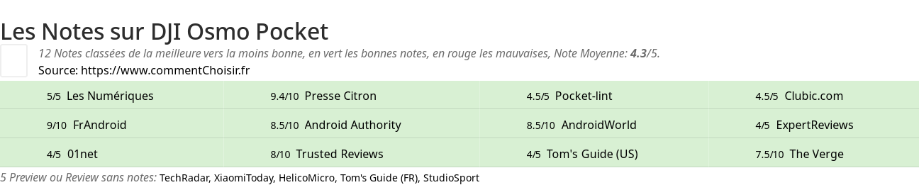 Ratings DJI Osmo Pocket