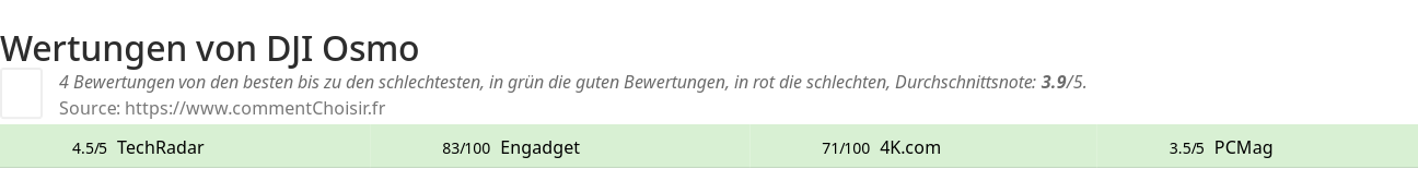 Ratings DJI Osmo