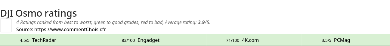 Ratings DJI Osmo