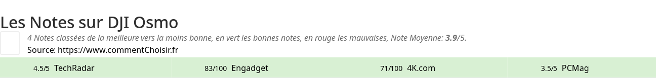Ratings DJI Osmo