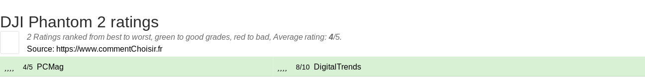 Ratings DJI Phantom 2