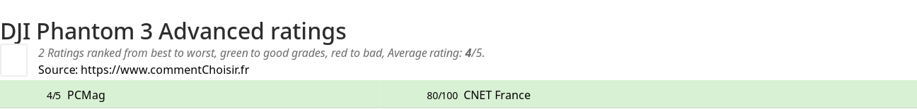 Ratings DJI Phantom 3 Advanced