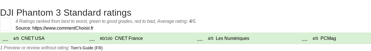 Ratings DJI Phantom 3 Standard