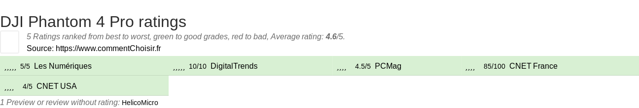 Ratings DJI Phantom 4 Pro