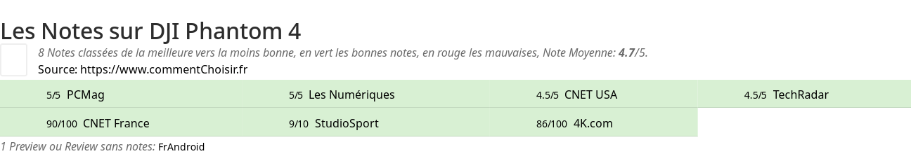 Ratings DJI Phantom 4