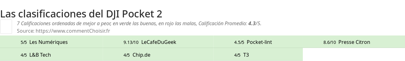 Ratings DJI Pocket 2